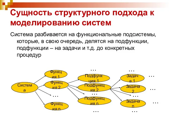 Сущность структурного подхода к моделированию систем Система разбивается на функциональные подсистемы,