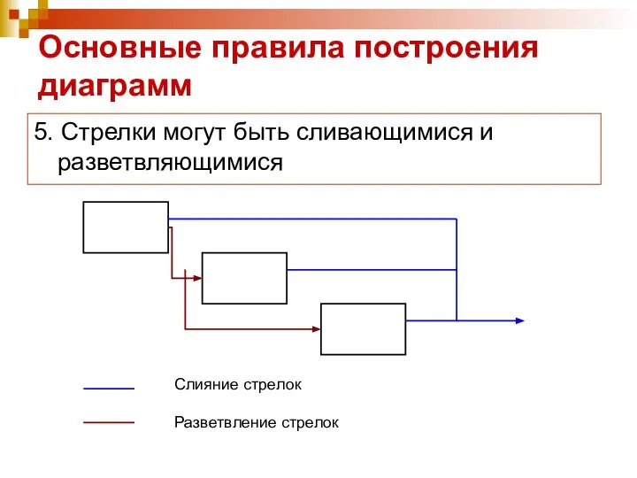 Основные правила построения диаграмм 5. Стрелки могут быть сливающимися и разветвляющимися