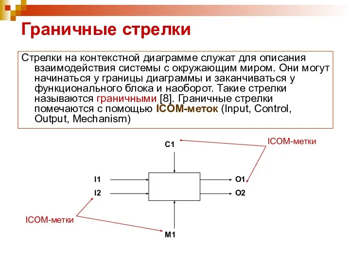 Граничные стрелки Стрелки на контекстной диаграмме служат для описания взаимодействия системы