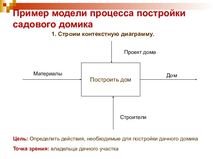 Пример модели процесса постройки садового домика Построить дом Цель: Определить действия,