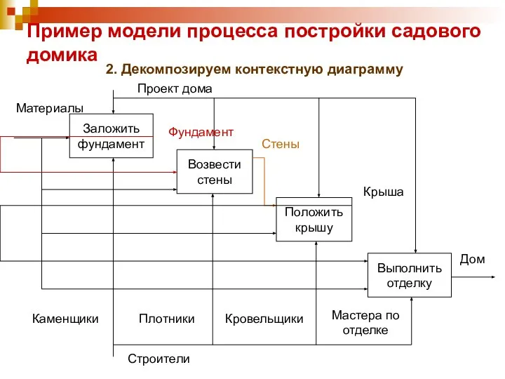 Пример модели процесса постройки садового домика 2. Декомпозируем контекстную диаграмму Заложить