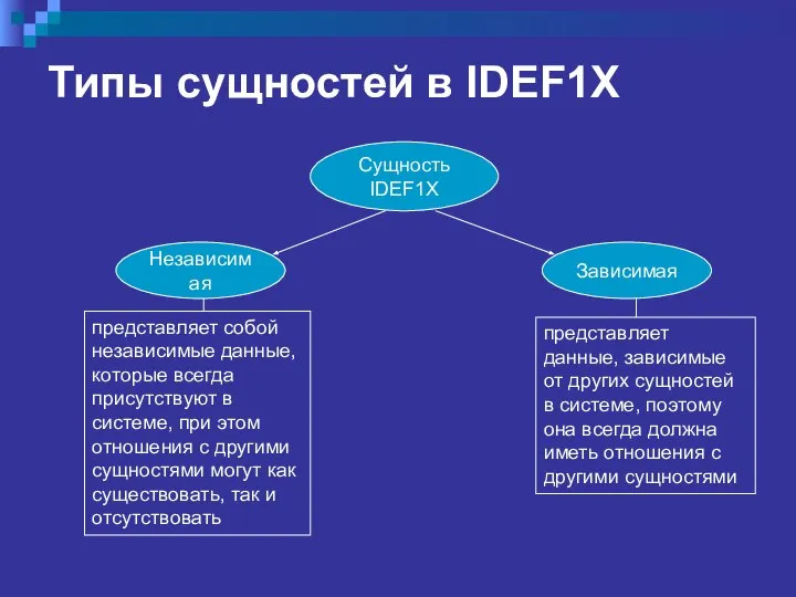 Типы сущностей в IDEF1X