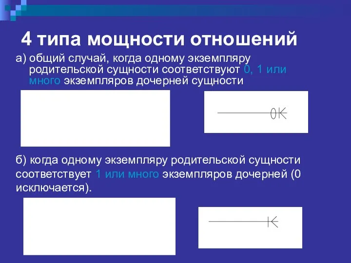 4 типа мощности отношений а) общий случай, когда одному экземпляру родительской