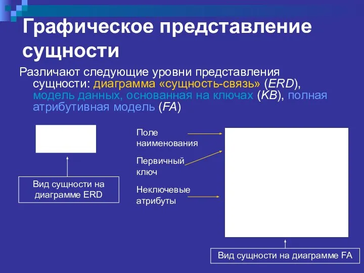 Графическое представление сущности Различают следующие уровни представления сущности: диаграмма «сущность-связь» (ERD),