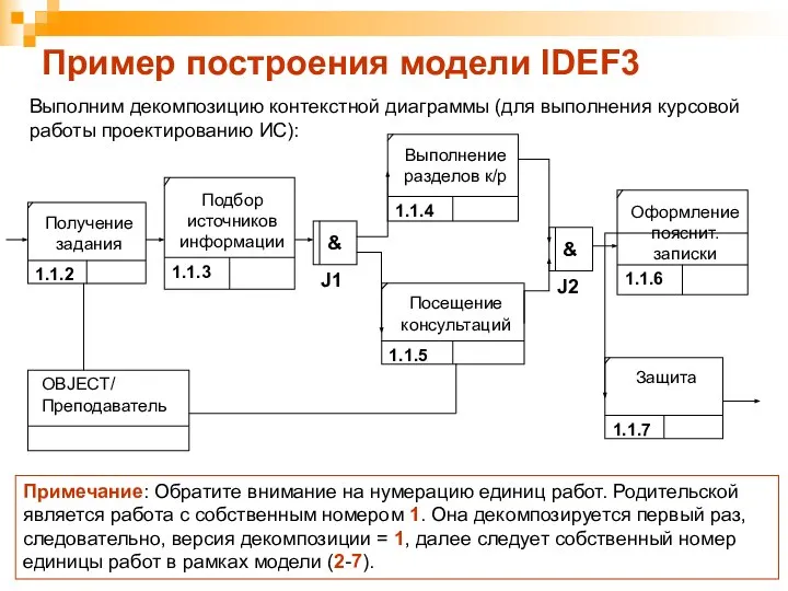 Пример построения модели IDEF3 Примечание: Обратите внимание на нумерацию единиц работ.