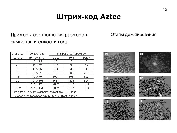 Штрих-код Aztec Примеры соотношения размеров символов и емкости кода Этапы декодирования