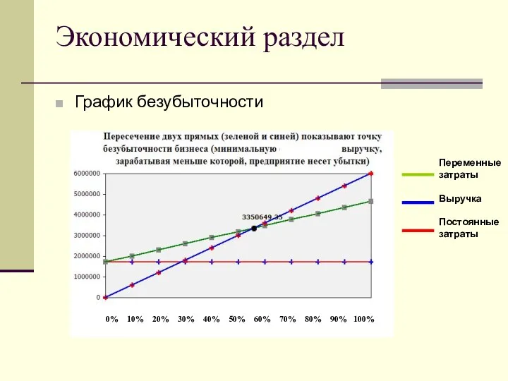 Экономический раздел График безубыточности Переменные затраты Выручка Постоянные затраты 0% 10%