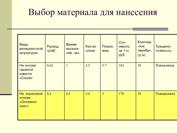 Выбор материала для нанесения