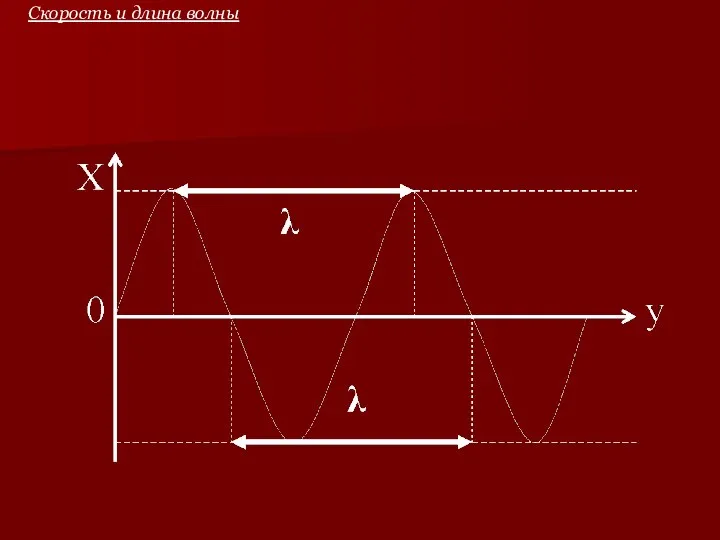 Скорость и длина волны