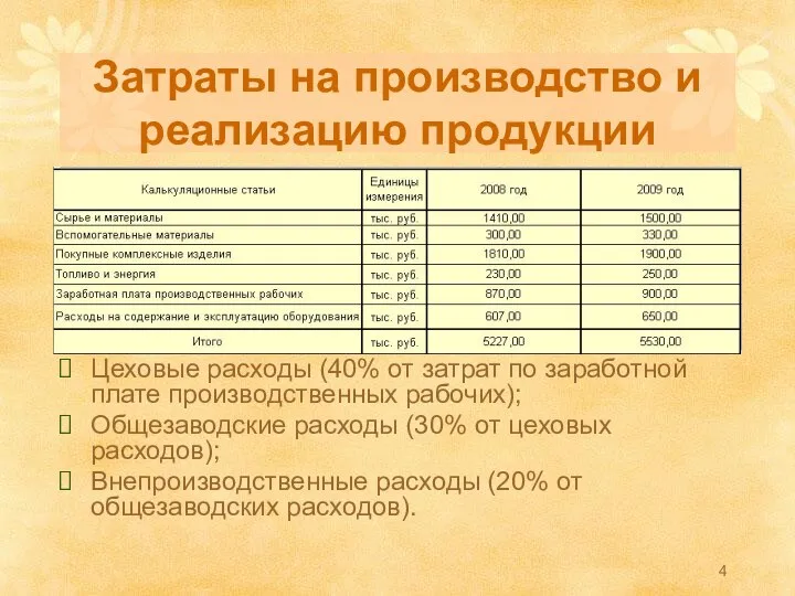 Затраты на производство и реализацию продукции Цеховые расходы (40% от затрат