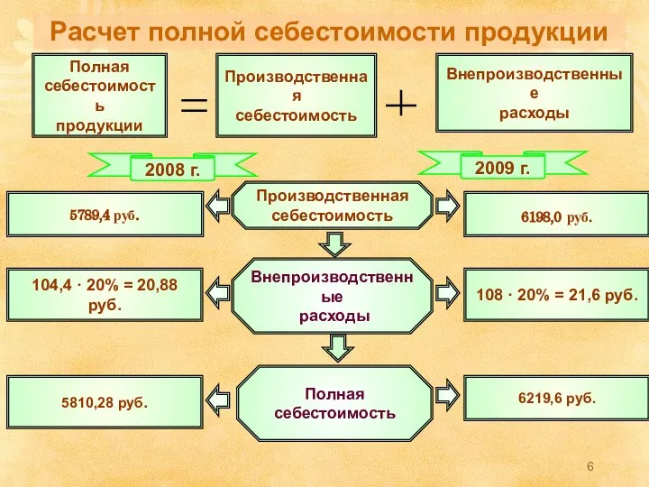 Расчет полной себестоимости продукции Полная себестоимость продукции Производственная себестоимость Внепроизводственные расходы