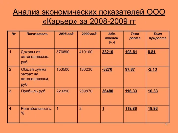 Анализ экономических показателей ООО «Карьер» за 2008-2009 гг