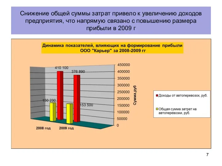 Снижение общей суммы затрат привело к увеличению доходов предприятия, что напрямую