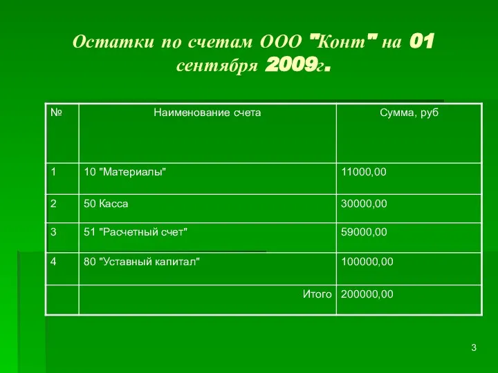 Остатки по счетам ООО "Конт" на 01 сентября 2009г.