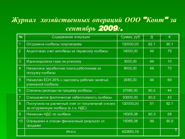 Журнал хозяйственных операций ООО "Конт" за сентябрь 2009г. РЕШЕНИЕ