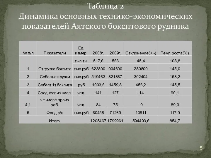 Таблица 2 Динамика основных технико-экономических показателей Аятского бокситового рудника