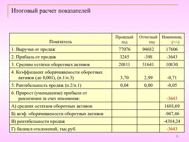 Итоговый расчет показателей