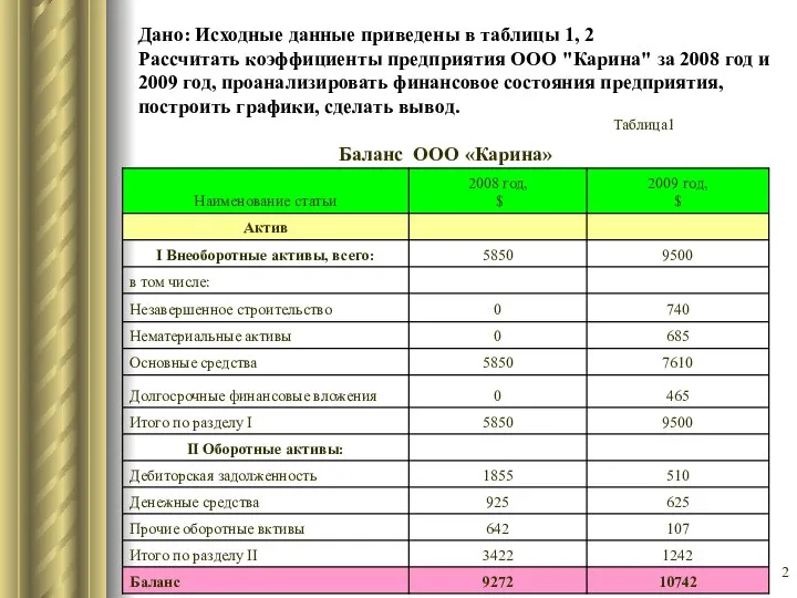 Дано: Исходные данные приведены в таблицы 1, 2 Рассчитать коэффициенты предприятия