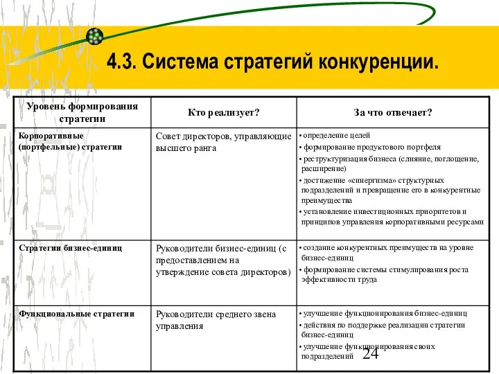 4.3. Система стратегий конкуренции.