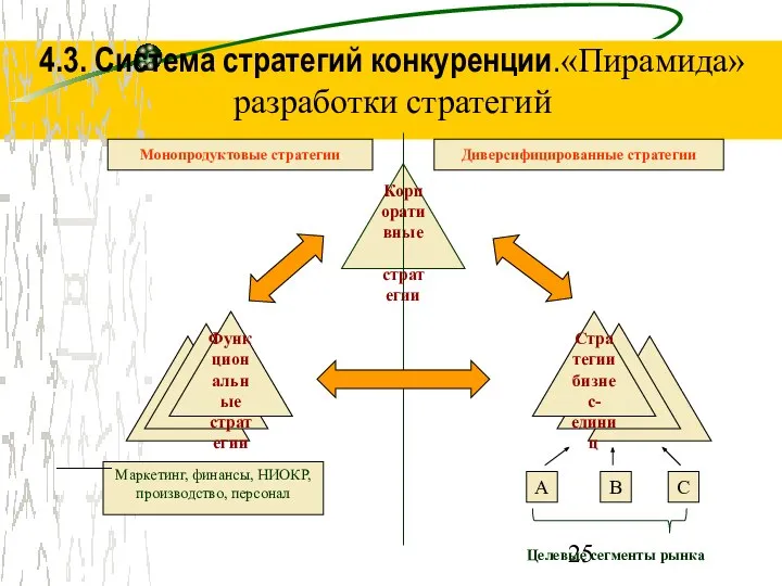 4.3. Система стратегий конкуренции.«Пирамида» разработки стратегий Корпоративные стратегии Функциональные стратегии Стратегии