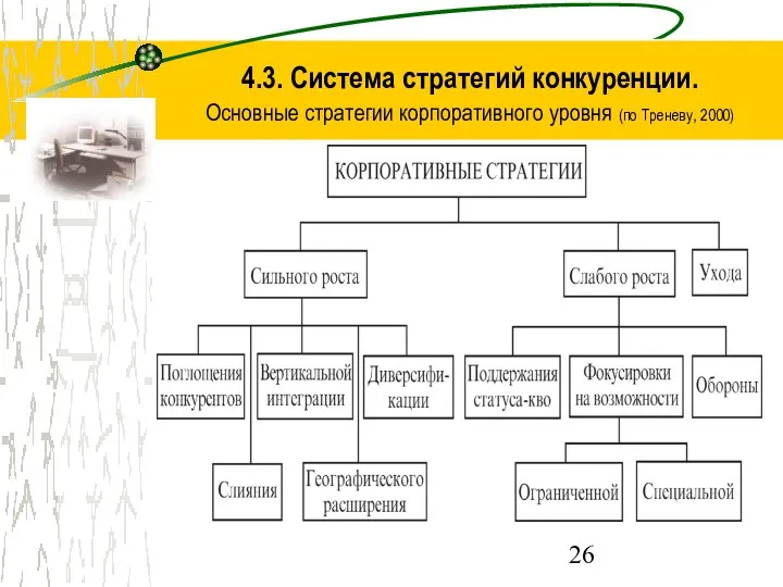 4.3. Система стратегий конкуренции. Основные стратегии корпоративного уровня (по Треневу, 2000)