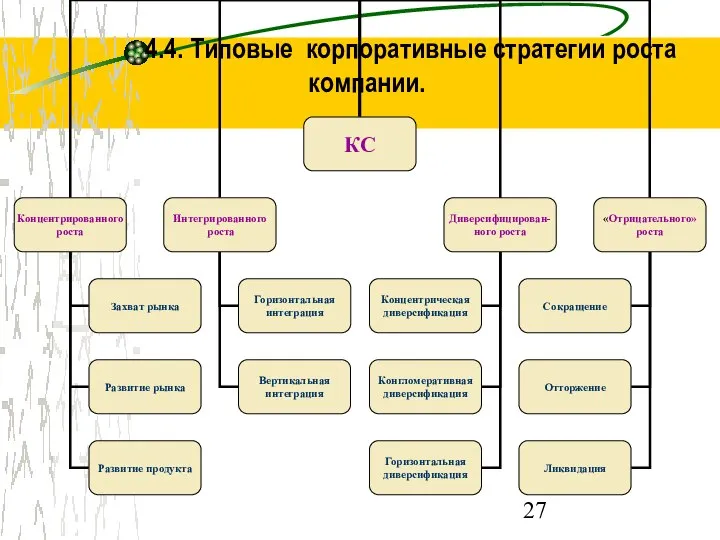 4.4. Типовые корпоративные стратегии роста компании.