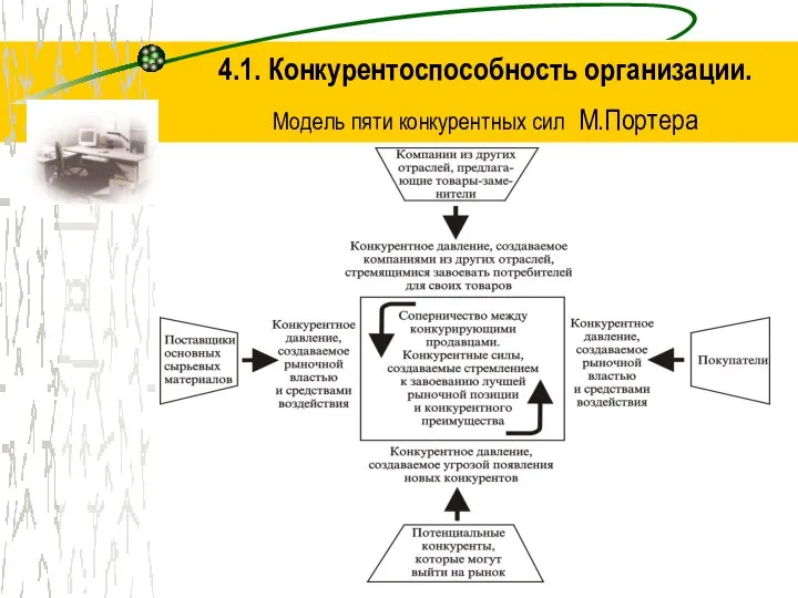 4.1. Конкурентоспособность организации. Модель пяти конкурентных сил М.Портера