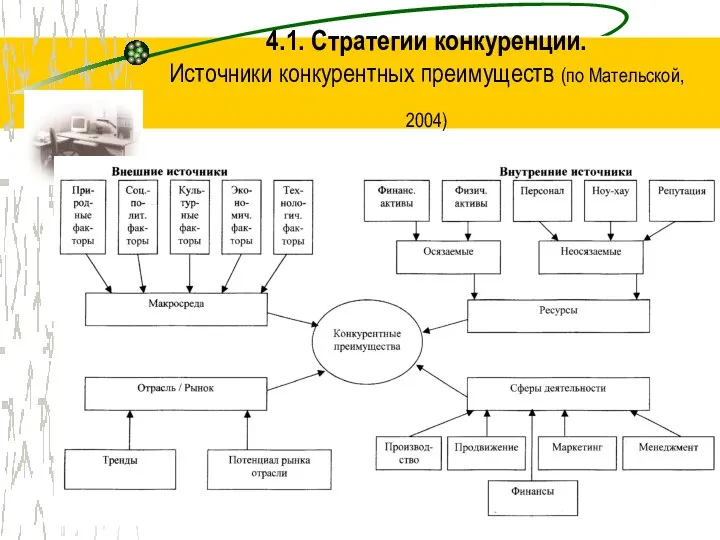 4.1. Стратегии конкуренции. Источники конкурентных преимуществ (по Мательской, 2004)