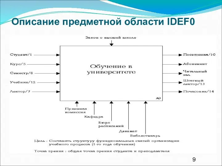 Описание предметной области IDEF0