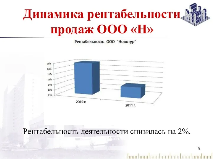 Динамика рентабельности продаж ООО «Н» Рентабельность деятельности снизилась на 2%.