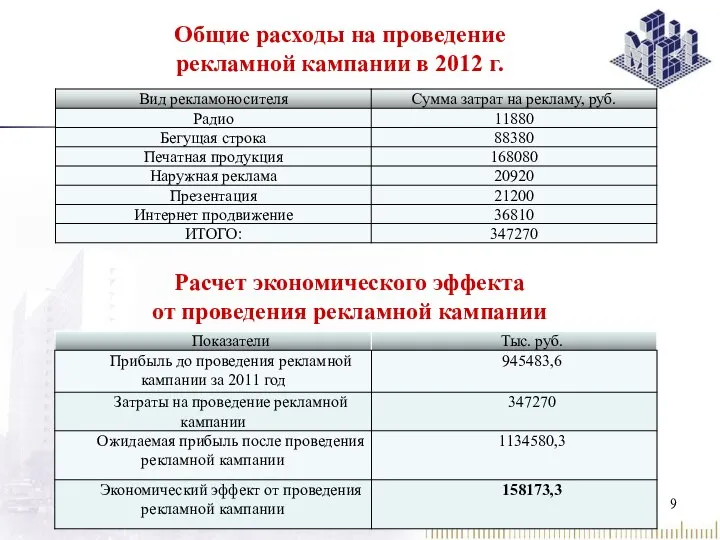 Общие расходы на проведение рекламной кампании в 2012 г. Расчет экономического эффекта от проведения рекламной кампании