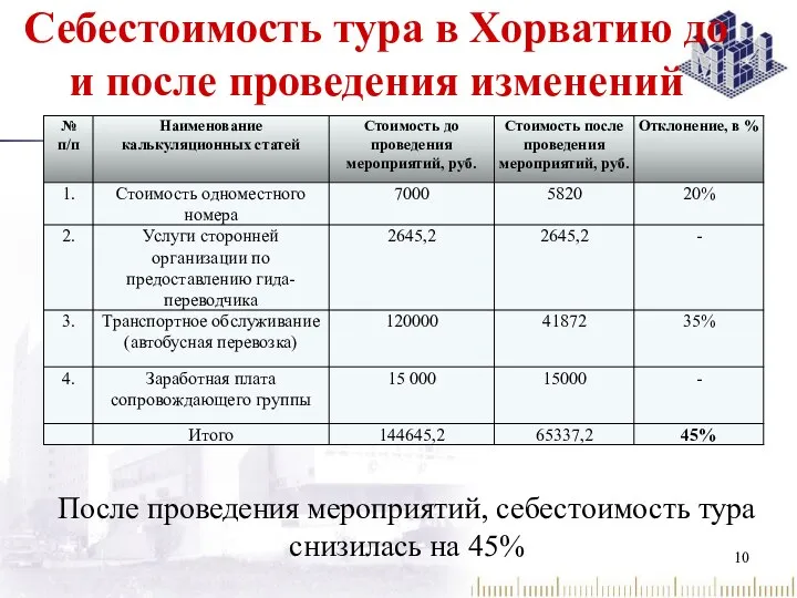 Себестоимость тура в Хорватию до и после проведения изменений После проведения