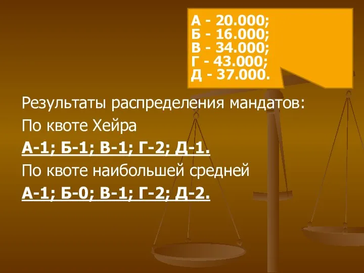 Результаты распределения мандатов: По квоте Хейра А-1; Б-1; В-1; Г-2; Д-1.