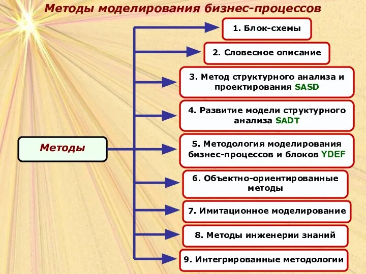 Методы моделирования бизнес-процессов