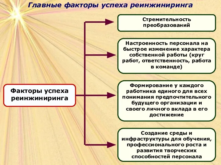 Главные факторы успеха реинжиниринга