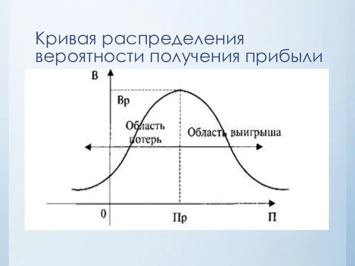 Кривая распределения вероятности получения прибыли