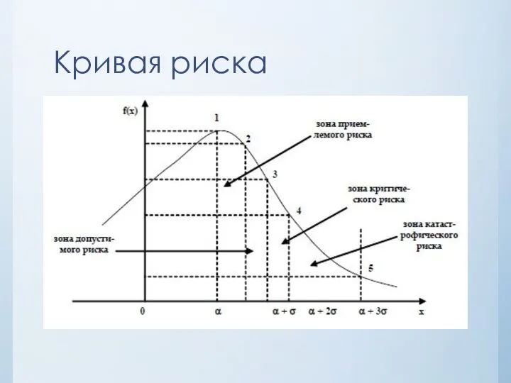 Кривая риска