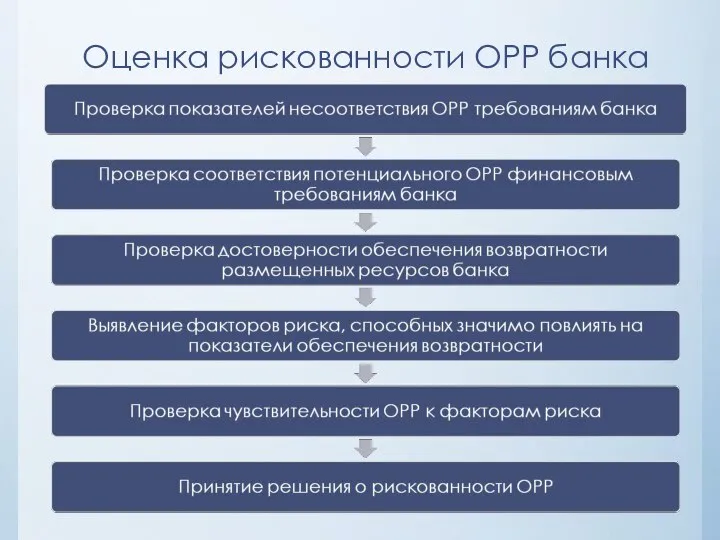 Оценка рискованности ОРР банка