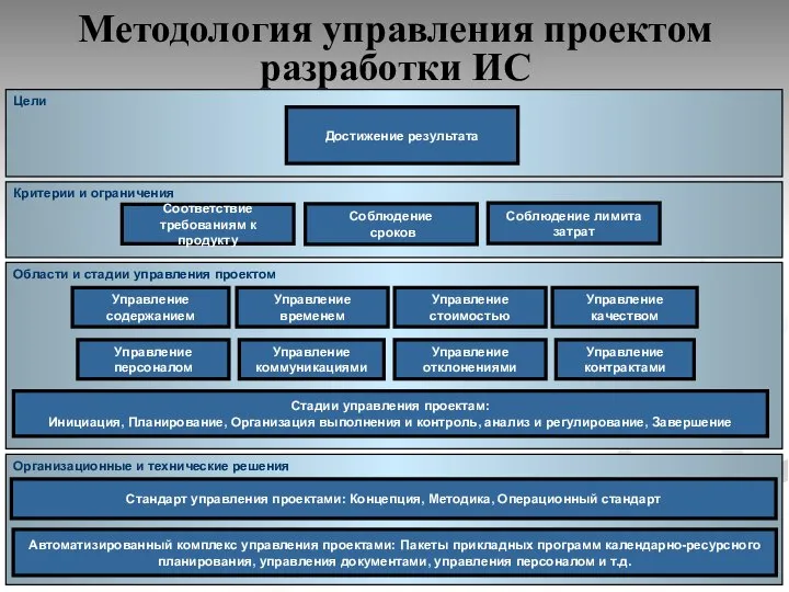 Цели Критерии и ограничения Области и стадии управления проектом Организационные и