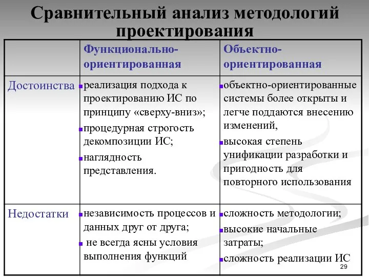 Сравнительный анализ методологий проектирования