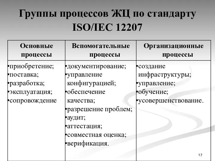 Группы процессов ЖЦ по стандарту ISO/IEC 12207