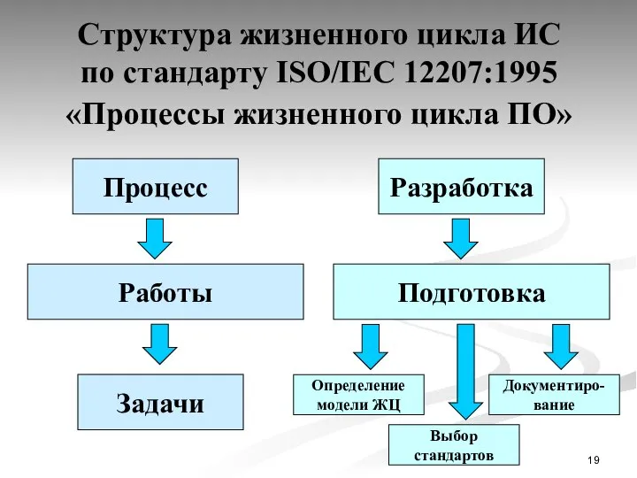 Структура жизненного цикла ИС по стандарту ISO/IEC 12207:1995 «Процессы жизненного цикла