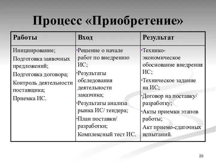 Процесс «Приобретение»