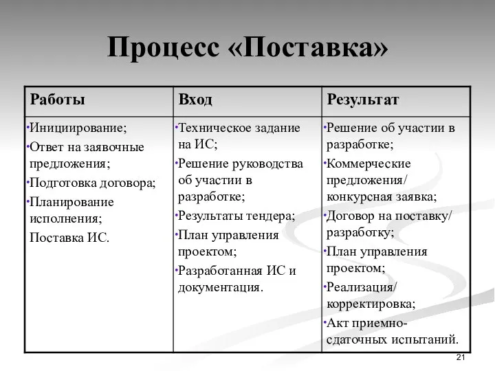 Процесс «Поставка»