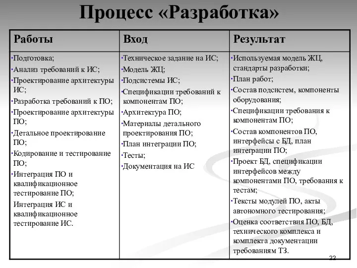 Процесс «Разработка»