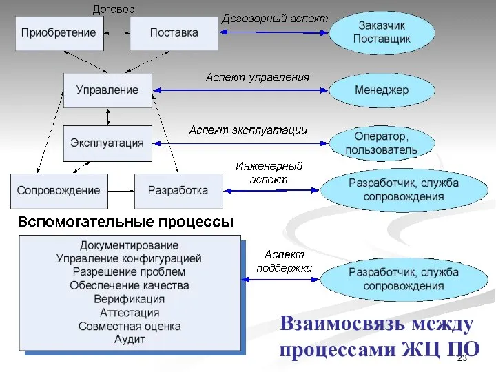 Взаимосвязь между процессами ЖЦ ПО