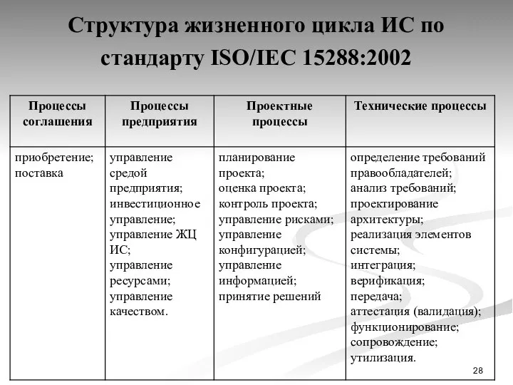 Структура жизненного цикла ИС по стандарту ISO/IEC 15288:2002