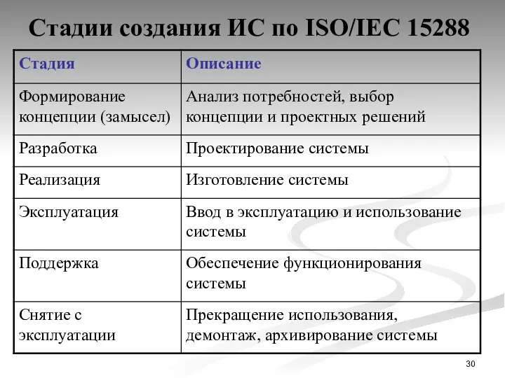 Стадии создания ИС по ISO/IEC 15288