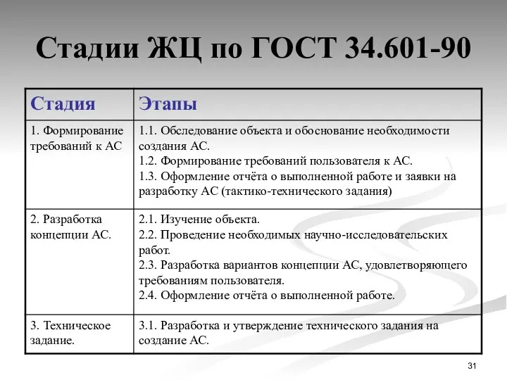 Стадии ЖЦ по ГОСТ 34.601-90