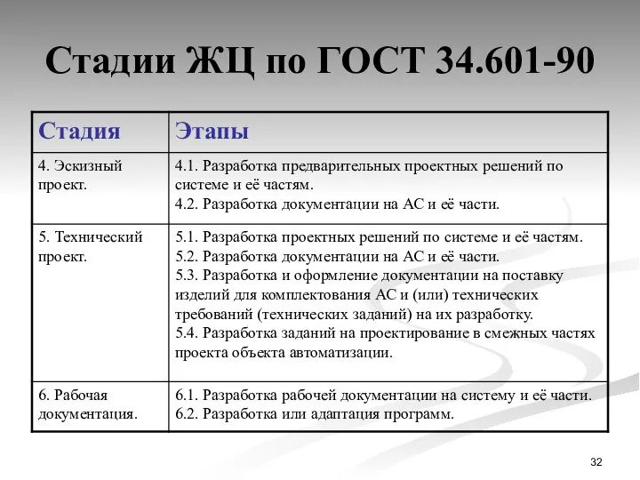 Стадии ЖЦ по ГОСТ 34.601-90